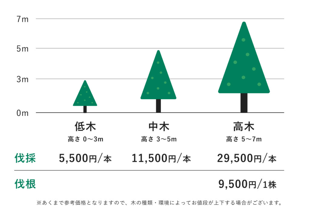 伐採料金表